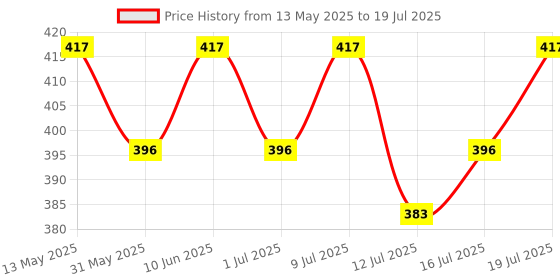 amazon.in Zenith Nutrition Probiotic Immune Good Bacteria for Immunity - 90 Capsules zenith nutrition Price History Graph from 13 May 2025 to 12 Jul 2025