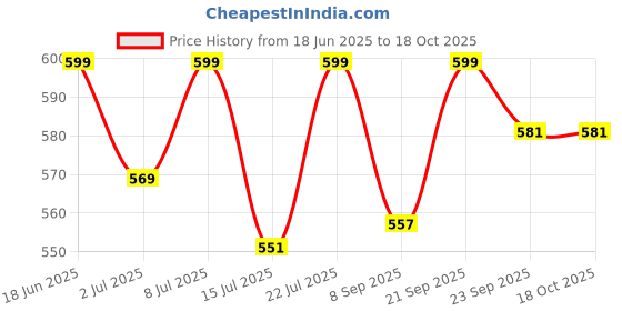 amazon.in Zenith Nutrition Resveratrol 60mg - 60 Veg capsules Price History Graph from 18 Jun 2025 to 18 Oct 2025