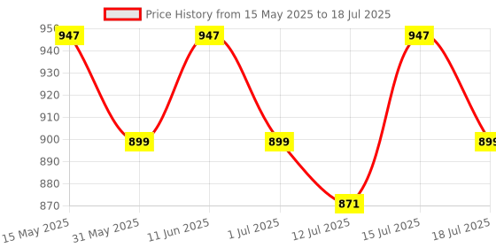 amazon.in Zenith Nutrition Resveratrol,Grapeseed Ext & Redwine Extract - 120 Capsules (60 Capsules X 2 Bottles) | Lab tested Price History Graph from 15 May 2025 to 15 Jul 2025