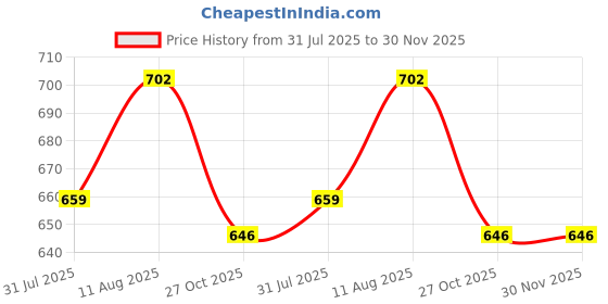 amazon.in Zenith Nutrition Vegan Glucosamine for Joints movement and cartilage - 500mg 90Caps zenith nutrition Price History Graph from 31 Jul 2025 to 30 Nov 2025