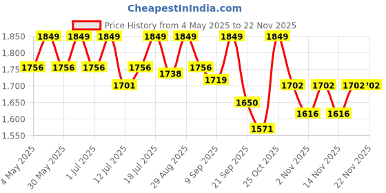 amazon.in Zenith Nutrition Whey Protein (Double Rich Chocolate, 1050gms) with Enzymes for Digestion | 26g protein zenith nutrition Price History Graph from 4 May 2025 to 22 Nov 2025