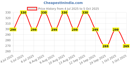 amazon.in Zenith Original Bobbin Case (Set of 3) Compatible with Singer, Usha, Brother & All Front-Loading Automatic Sewing Machines | Durable Steel Bobbin Holder for Sewing Machine, Bobbins & Accessories Price History Graph from 4 Jul 2025 to 5 Oct 2025