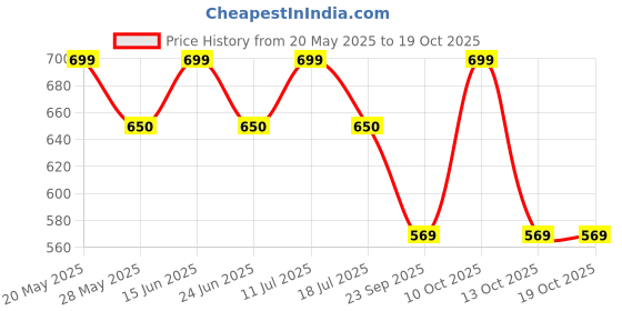 amazon.in Zenith Pack of 2 Teflon Ironing Shoes - ES-300L Big Size | Fits Silver Star & OW-BOOS ES-300L Steam Irons | Non-Stick Surface for Smooth Gliding | Protects Fabric & Soleplate from Heat & Residue Price History Graph from 20 May 2025 to 13 Oct 2025