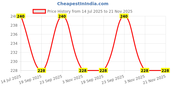 amazon.in ZENITH Pack of 2 x 200ml Plastic Empty Squeeze Bottle with Nozzle for Loading and Dispensing Oil, Fluids, Liquids Dispenser Disposable 200ml WHITE zenith Price History Graph from 14 Jul 2025 to 21 Nov 2025