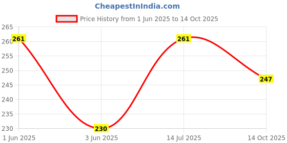 amazon.in Zenith Piping Double welting snap on Foot Imported Stitch for All Automatic Sewing Machines (Singer/Usha/Brother/Rajesh). Steel Price History Graph from 1 Jun 2025 to 14 Oct 2025