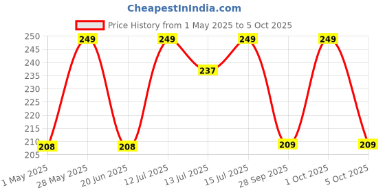 amazon.in ZENITH Plastic LED Bulb for Usha Janome Sewing Machines - Pin Type Sewing Machine Accessory | Durable and Bright Illumination for Precise and Quality Sewing (Not Created or Sold by Usha) zenith Price History Graph from 1 May 2025 to 5 Oct 2025