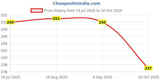 amazon.in ZENITH Plastic LED Bulb for Usha Janome Sewing Machines - Pin Type Sewing Machine Accessory | Durable and Bright Illumination for Precise and Quality Sewing (Not Created or Sold by Usha) Price History Graph from 19 Jul 2025 to 10 Oct 2025