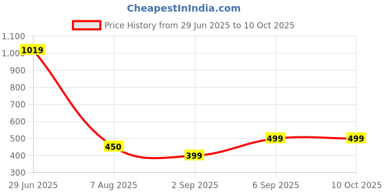 amazon.in Zenith Rubber Store Anti Vibration Pads (Black, 25 mm X 100 mm X 100 mm) -Combo of 4 Price History Graph from 29 Jun 2025 to 9 Oct 2025