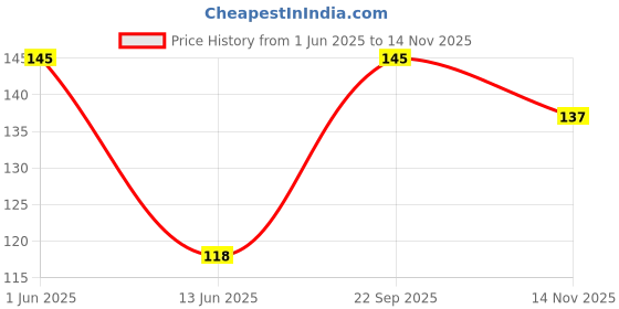 amazon.in ZENITH Seam Ripper, Stitch Unpicker and Opener Sewing Tool, Thread Cutter for Sewing Activities, Art & Craft, Sewing Ripper Pack (1 Big Seam Ripper & 1 Small Seam Ripper) Price History Graph from 1 Jun 2025 to 14 Nov 2025