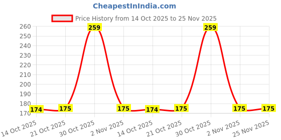 amazon.in Zenith Sewing Machine Combo - 10 HA-16 Needles, 1 Bobbin Case & 5 Bobbins | Compatible with Usha, Singer & Brother Automatic Machines | Durable Steel Finish | Ideal for Cotton, Rayon & More Price History Graph from 14 Oct 2025 to 25 Nov 2025