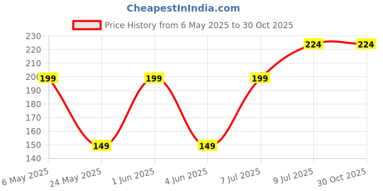 amazon.in Zenith Sewing Machine Combo - 10 HA-16 Needles Pack of 2 & 2Pc Needle Threader | Compatible with Usha, Singer & Brother Automatic Machines | Durable Steel Finish | Ideal for Cotton, Rayon & More Price History Graph from 6 May 2025 to 30 Oct 2025