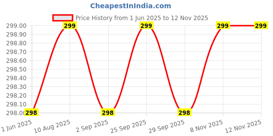 amazon.in ZENITH Sewing Machine Motor Belt (Nylon) and Carbon Set for Domestic Sewiing machine Motors. SIZE 115 mm / 4.5 Inch Diameter Nylon (4) 4 BELTS and 8 CARBON SET Price History Graph from 1 Jun 2025 to 11 Nov 2025