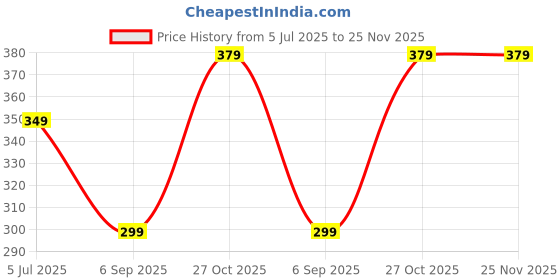 amazon.in ZENITH Steam Iron Protective Rest Pad, Felt pad, Heat Resistant Iron Tray Mat, 22.5 x 15 cm,Suitable for all types of Household and Industrial Irons like silver star ES 300L etc. Blue (1) Price History Graph from 5 Jul 2025 to 25 Nov 2025