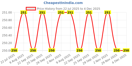 amazon.in Zenith Steel Finish Presser Feet P36N/P36LN for Almost Every Single Needle Umbrella & Lock-Stitch Machines - Set of 2, Steel Price History Graph from 22 Jul 2025 to 3 Dec 2025