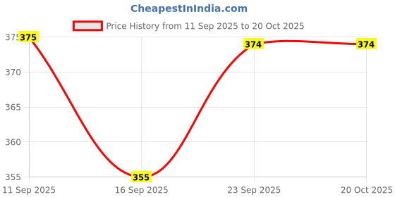 amazon.in Zenith Steel Pico Snap-on Foot for All Automatic Sewing Machines 2 Pieces (Singer/Usha/Brother/Rajesh) Narrow Roll Edge Presser Set of 2 pressure feet Price History Graph from 11 Sep 2025 to 18 Oct 2025