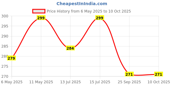 amazon.in ZENITH T-17 Industrial Sewing Machine Hemming Folder, Metal Edge Stitching Attachment for Jack Juki (1PC 8 mm) zenith Price History Graph from 6 May 2025 to 10 Oct 2025