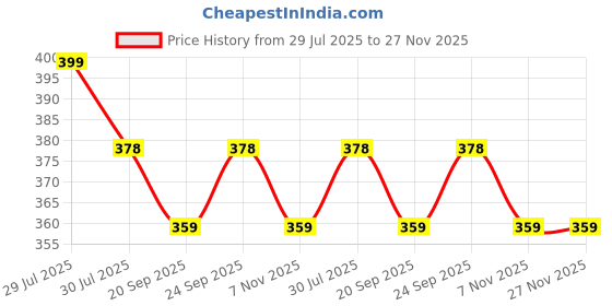 amazon.in ZENITH Thermostat Set for Silver Star Steam Iron ES-300L and ES-300, Thermal Controller (Thermostat1pc) Price History Graph from 29 Jul 2025 to 27 Nov 2025