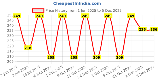 amazon.in Zenith Zipper Foot Imported Stitch for All Automatic Sewing Machines (Singer/Usha/Brother) Foot Feet Snap on Home use This Product. Price History Graph from 1 Jun 2025 to 5 Dec 2025