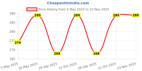 amazon.in ZENITRAIN Adjustable Hand Grip Strengthener with Forearm Exerciser, Motorised Hand Massager for Pain Relief, Tendonitis, Sciatica, Carpal Tunnel Syndrome, Arthritis Price History Graph from 5 May 2025 to 23 Nov 2025