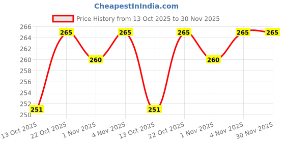 amazon.in ZENITRAIN Combo Pack-Adjustable Hand Grip Strengthener with Forearm Exerciser, Hand Gripper, Power Grip-Gym-60kg-Finger exercise for Veins for Men, Women & Children Multicolor Price History Graph from 13 Oct 2025 to 30 Nov 2025