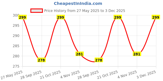 amazon.in ZENITRAIN Toning Tube & Adjustable Hand Grip for Full Body Workout, Exercise, Equipment Resistance Tube with Comfort Handles Latex Hand Grip Price History Graph from 27 May 2025 to 3 Dec 2025