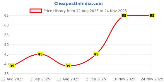 amazon.in Zenittree Reusable Shower Cap (Set of 1) for Men & Women | Eco-Friendly Bath Cap for Home, Hotel, Spa, Salon & Bathroom | Lightweight, Comfortable & Daily Uses Shower Caps (Blue) Price History Graph from 12 Aug 2025 to 24 Nov 2025