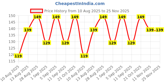amazon.in Zenittree Reusable Shower Cap (Set of 3) for Men & Women | Eco-Friendly Bath Cap for Home, Hotel, Spa, Salon & Bathroom | Lightweight, Comfortable & Daily Uses Shower Caps (Blue) Price History Graph from 10 Aug 2025 to 25 Nov 2025