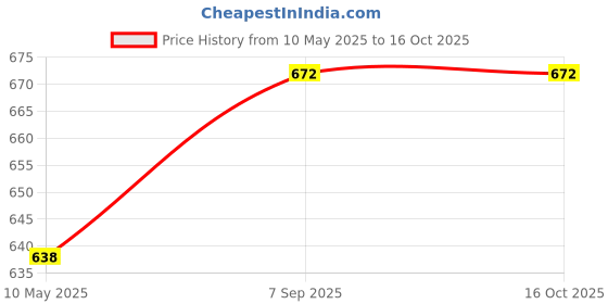 amazon.in Zenius Slim Fit Capsule Price History Graph from 10 May 2025 to 15 Oct 2025