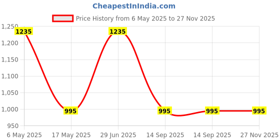 amazon.in ZENKO Compatible with Mini 8/8+/9/10/11 INSTAX Camera Pouch Bag (Black) Price History Graph from 6 May 2025 to 27 Nov 2025