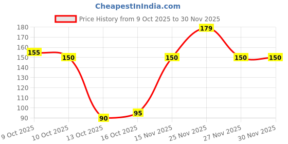 amazon.in ZENKO Plastic Flow Restrictor 450 - 1 Piece FR-450 for Water Purifier - Supports Up to 3000 TDS - Water Purifier Accessory Price History Graph from 9 Oct 2025 to 27 Nov 2025