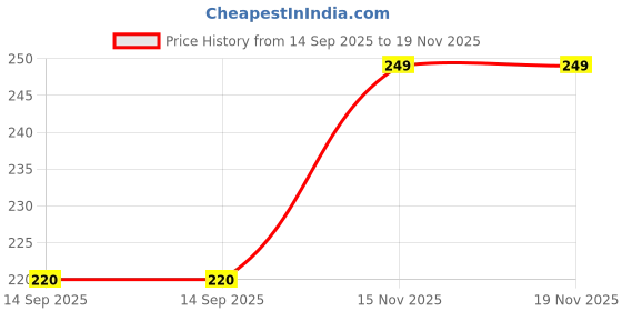 amazon.in Zenkova (PACK OF 2 PIECE) Printed Cotton Sleep Eye Mask For Side Sleeper Men Women, Zero Eye Pressure Sleeping Mask, (white and blue).- (Free Ear Plugs) zenkova Price History Graph from 14 Sep 2025 to 18 Nov 2025