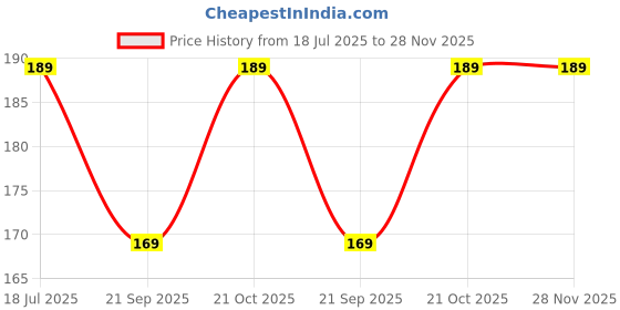 amazon.in Zenkova Passionate Satin Blindfold for Intimate Games | Black Eye Mask for Lovers Who Love Surprise & Teasing | Luxurious Touch & Fit zenkova Price History Graph from 18 Jul 2025 to 28 Nov 2025