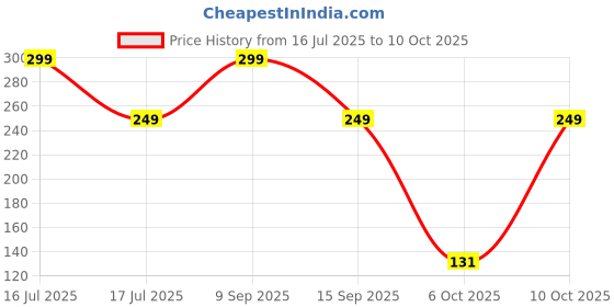 amazon.in Zenly Body Massager Portable Wireless EMS Massager with 8 Modes and 19 Strengths for Pain Relief and Relaxtion of Neck Back Shoulder Legs And Arms For Men and Women (Without Remote) Price History Graph from 16 Jul 2025 to 10 Oct 2025