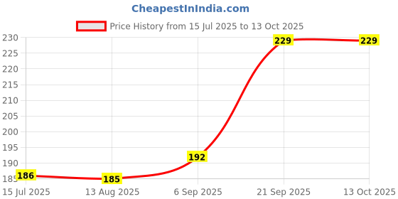 amazon.in Zenlyf 3 in 1 Soap Dispenser for Kitchen Sink - Premium dishwashing Liquid Dispenser Dispenser with Built-in Sponge Holder, Easy Refill Design, Hand wash Bottle, Modern Space-Saving Solution Price History Graph from 15 Jul 2025 to 13 Oct 2025