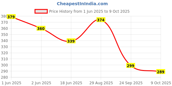 amazon.in ZENMAT Printed Shelf Liners for Kitchen Cabinets, Drawers, Fridge – Non-Slip, Washable Mats for Shelves, Cupboards, and Pantry – Easy to Cut and Install (45CMX3MTR - Sunflower Printed) Price History Graph from 1 Jun 2025 to 9 Oct 2025