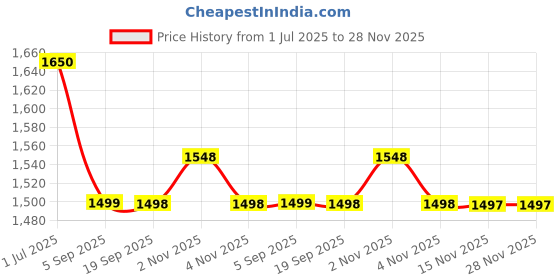 amazon.in Zennovate Superior Elite Marino Wool Electric Bed Warmer - Electric Under Blanket - Single Bed Size (150cms x 80cms) with 4 Heat Settings (Upper Body and Lower Body) (Blue) Price History Graph from 1 Jul 2025 to 28 Nov 2025