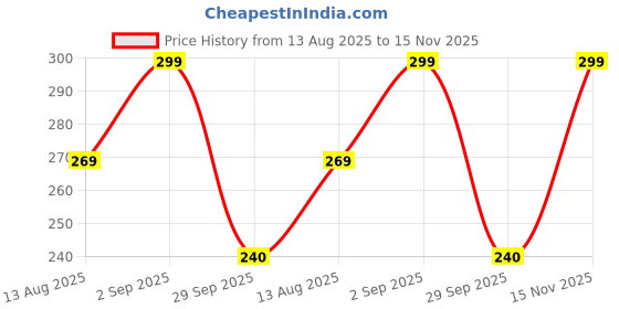amazon.in Zenomia Rice Soap for Brightening Glow Homemade Bathing Soap for Men & Women Ghar Soap bar for men, Korian Skin Whitening Pack of 3 (50gm) Price History Graph from 13 Aug 2025 to 15 Nov 2025