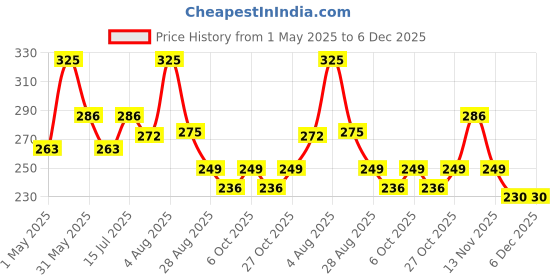amazon.in zenop KIMEE 2 in 1 Body Brush - Back Body Loofah Brush Long Handled with Bristles Back Scrubber for Improve Skin Exfoliating Bath, Massage, Wet or Dry Brushing Back Scrubber for Shower zenop Price History Graph from 1 May 2025 to 5 Dec 2025