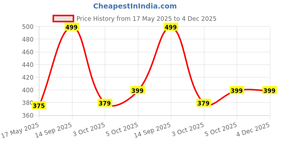 amazon.in Zenoptix Multifunction Tension Rope, 6-Tube Elastic Yoga Pedal Puller Resistance Band, Natural Latex, for Abdomen/Waist/Arm/Leg Stretching Slimming Training zenoptix Price History Graph from 17 May 2025 to 4 Dec 2025