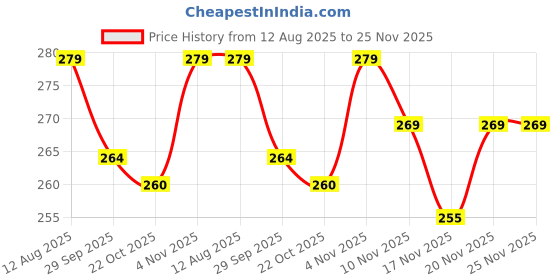 amazon.in Zenorix Choco musk & Oud Attar Oil | 2 x 6ml Arab perfume oils for men and women | 100% pure ittar roll on perfume | Long lasting attar | Islamic Fragrances Price History Graph from 12 Aug 2025 to 25 Nov 2025
