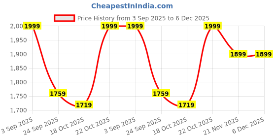 amazon.in zenottic Men Square Sunglasses Polarized Lightweight TR90 UV Sun Glasses BT6204 (Black Frame/Gray Polarized Lens) zenottic Price History Graph from 3 Sep 2025 to 5 Dec 2025