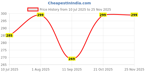 amazon.in zenovista Large Capacity Plastic Travel Toiletry Bag Simple Makeup Storage Bag with Handle Portable Wash Bag zenovista Price History Graph from 10 Jul 2025 to 24 Nov 2025