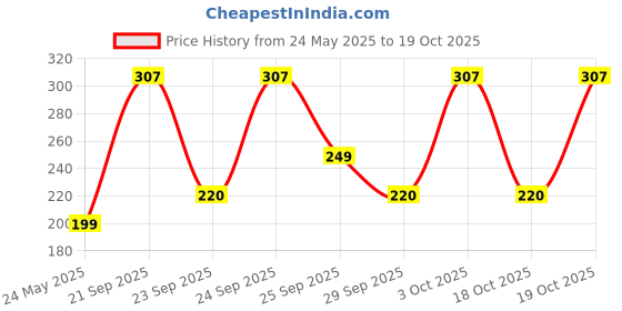 amazon.in Zenovit Multivitamin, Minerals & Antioxidant Soft Gelatin Capsuls (PACK OF 10) Price History Graph from 24 May 2025 to 18 Oct 2025