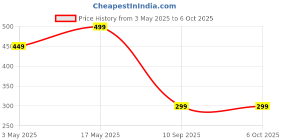 amazon.in zenpure with device Zenpure Pre Filter Housing Kit with 2 Spun Filter Suitable for All Kind of RO/UV/UF + 1 Tap Water Purifier + 2 ON/Off Tap + Pipe zenpure with device Price History Graph from 3 May 2025 to 5 Oct 2025