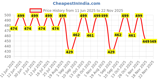 amazon.in zenpure with device ZENPURE RO Adapter 24V 1.5A SMPS for All RO Water Filters & Purifier Power Supply AC-DC Converter zenpure with device Price History Graph from 11 Jun 2025 to 22 Nov 2025