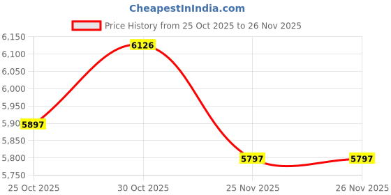 amazon.in ZenRex 1GB Pack of 1, 6 Count Micro SD C4 Memory Card for Camera Tablet Smartphone with Adapter Price History Graph from 25 Oct 2025 to 26 Nov 2025