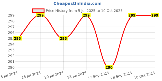amazon.in zenrise 100% Natural Coir Bird nest for Balcony and Pet Birds Sparrows Finches breeding, Beige - Set of 2 zenrise Price History Graph from 5 Jul 2025 to 10 Oct 2025