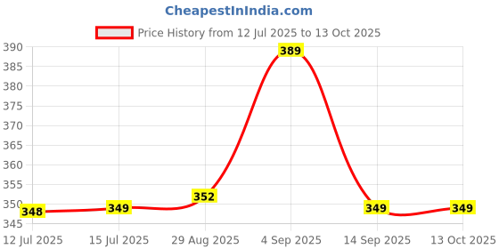 amazon.in zensoo Ankle Socks for women And Man Combed Cotton Low Ankle Solid and Plain Color socks Combo pack Use for Gym, Running Casual Wear And (No smell) Unisex Breathable socks for summer - Free Size zensoo Price History Graph from 12 Jul 2025 to 13 Oct 2025
