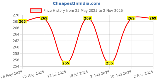 amazon.in ZensoO Bamboo Bandana & Arm Sleeves Combo | Face mask for bikers & Athletes | Arm Sleeves for Bikers & Athletes| UV Sun protection Accessories | Combo Price History Graph from 23 May 2025 to 1 Nov 2025