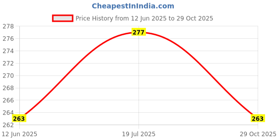 amazon.in zensoo Premium No Show Loafer Socks for Men & Women Combo Pack of 5/6/10 – Comfortable, Stylish, Breathable Cotton, Anti-Slip Grip for Sports & Casual Use zensoo Price History Graph from 12 Jun 2025 to 29 Oct 2025